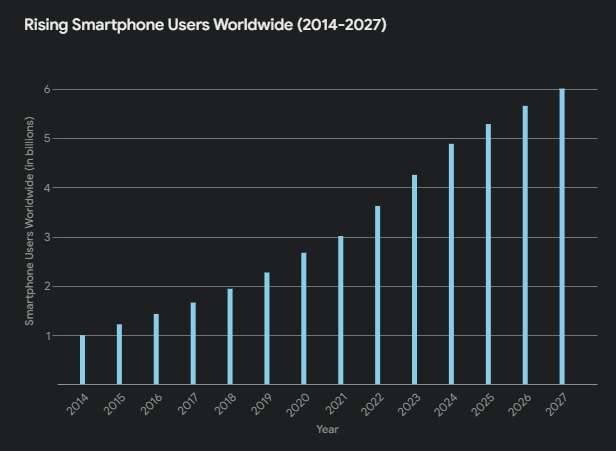 Mobile Commerce Growth