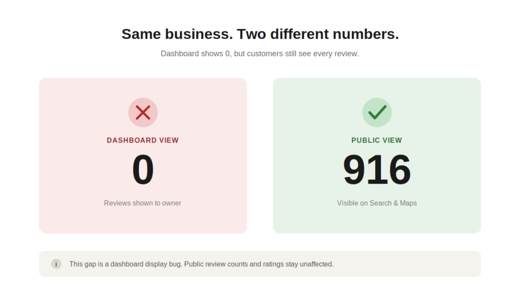 google business profile dashboard vs public review count