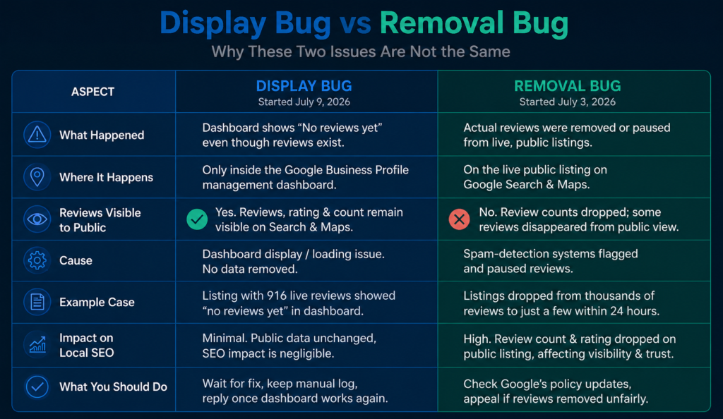 google reviews display bug vs removal bug camparison