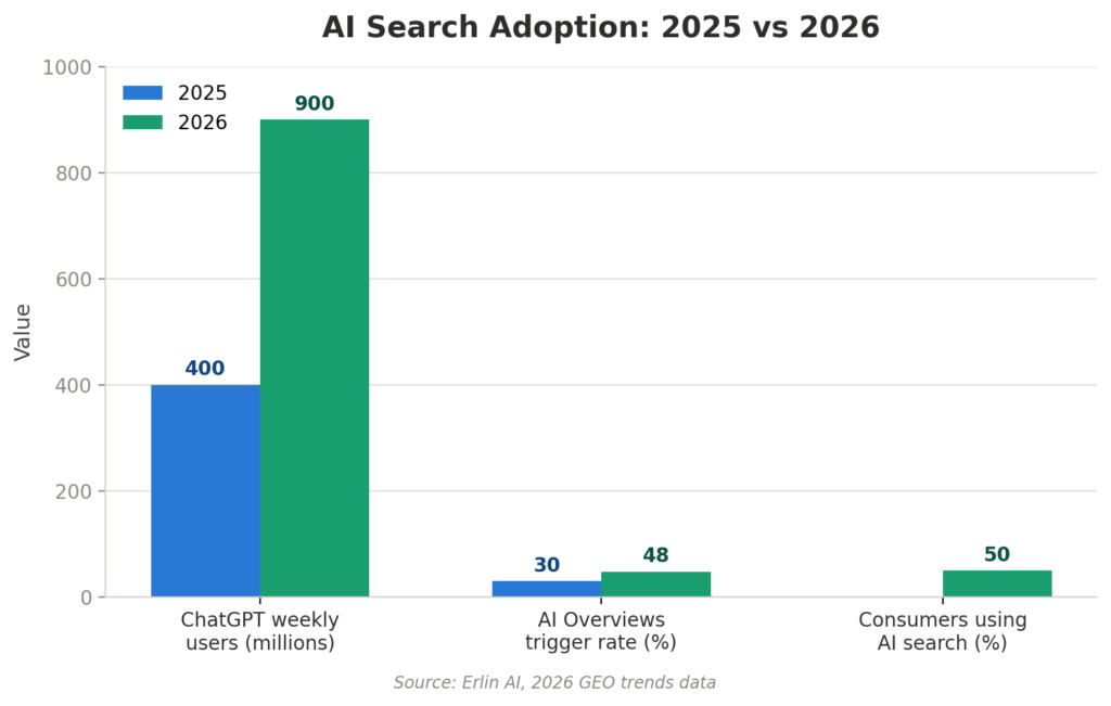 ai search adoption 2025 vs 2026