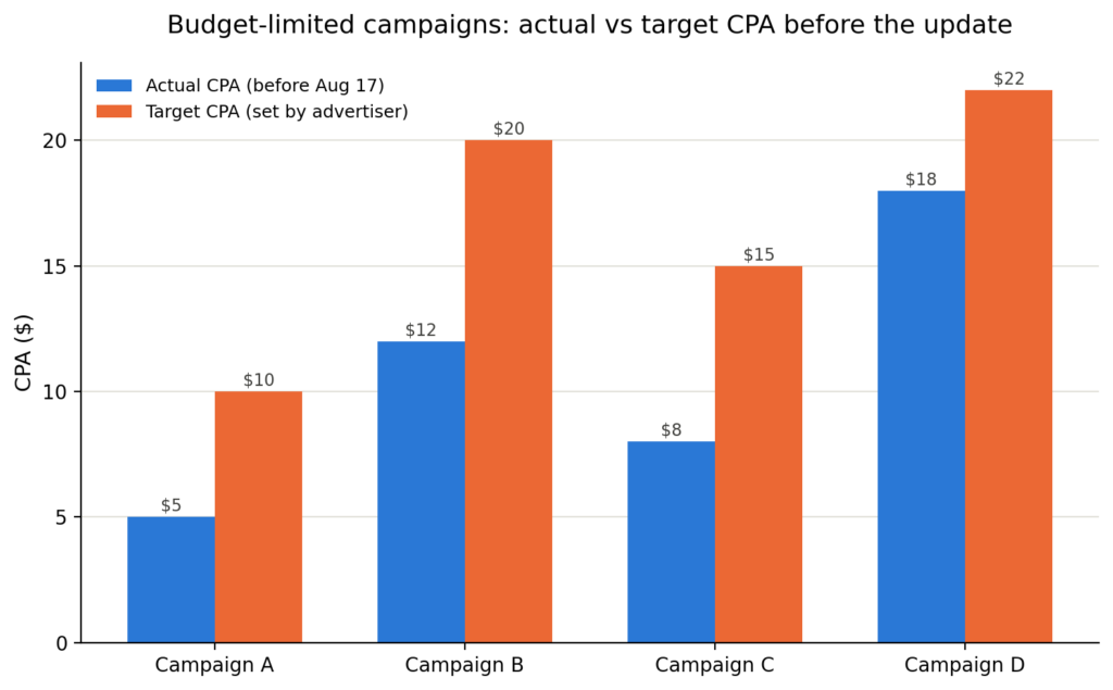 cpa before after chart