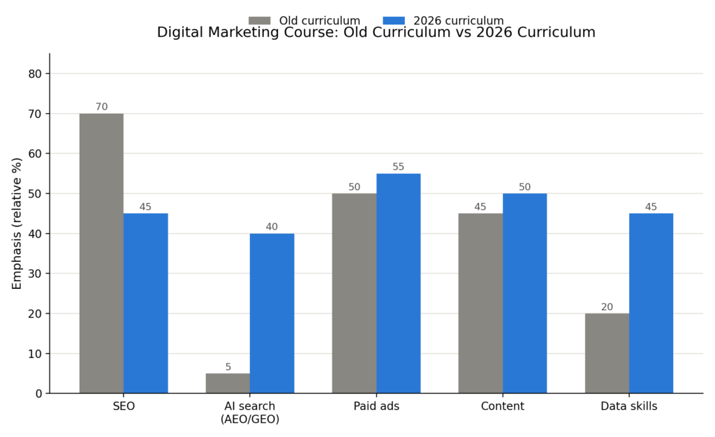 digital marketing course trend old vs 2026