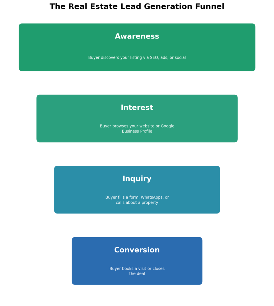 lead generation funnel