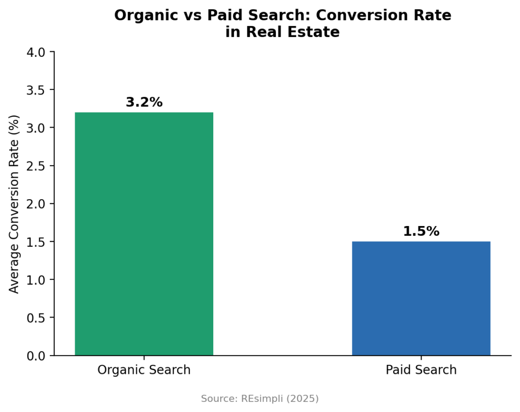organic vs paid coversion chart