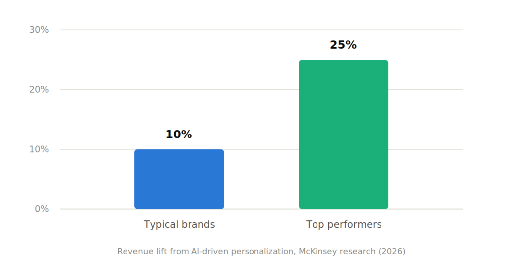 personalization revenue lift chart 2026