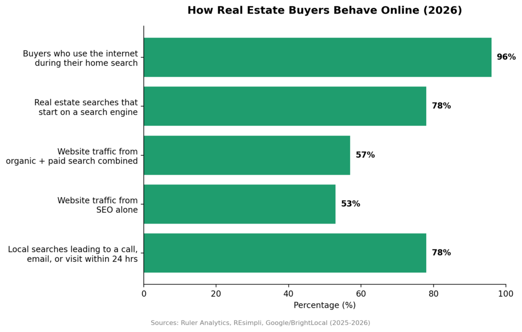 real estate buyer behavior chart