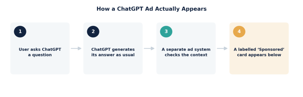 chatgpt ads how it works