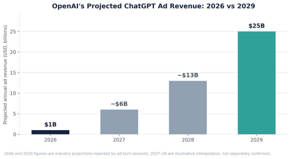 chatgpt ads revenue projection