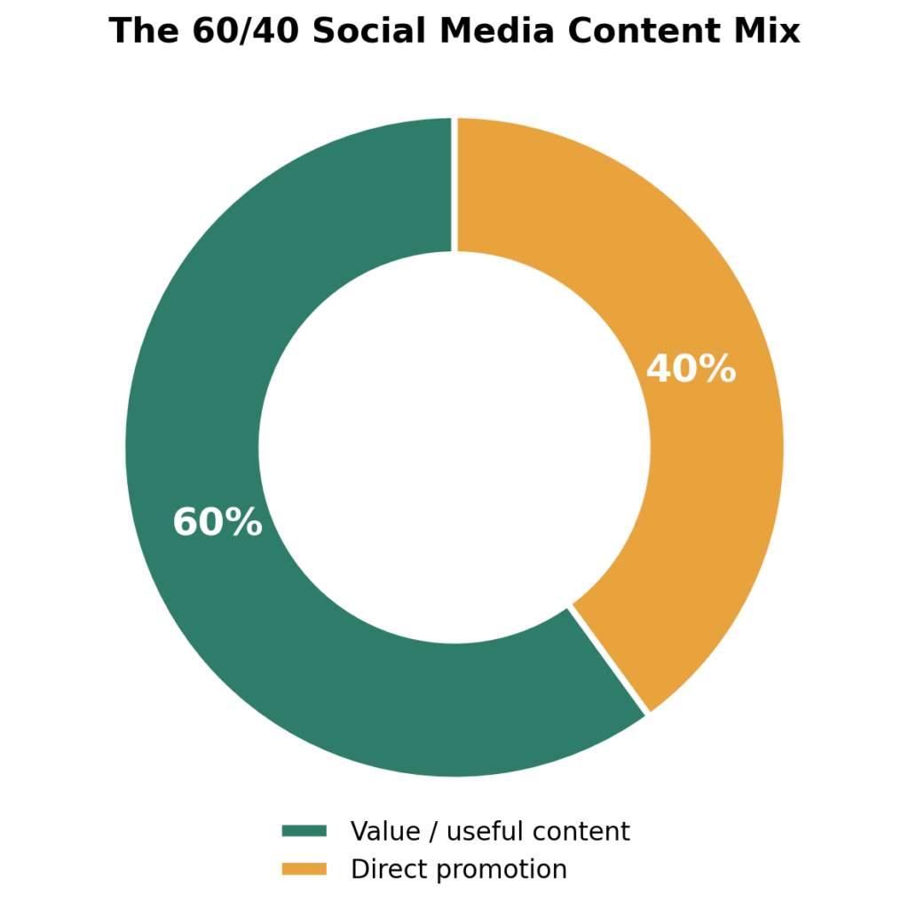 content mix 6040 chart