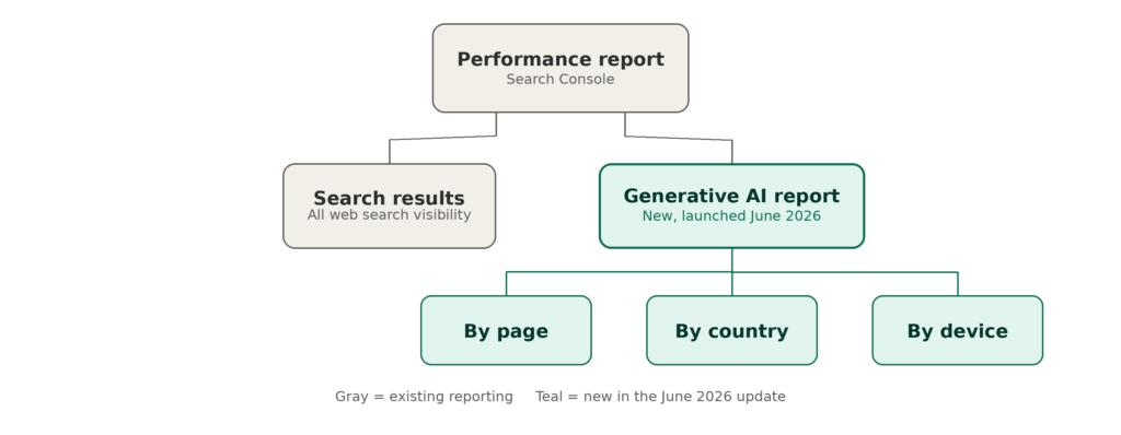 "Diagram showing Google Search Console's Performance report split into the existing Search results view and the new Generative AI report, which breaks down into page, country, and device data"