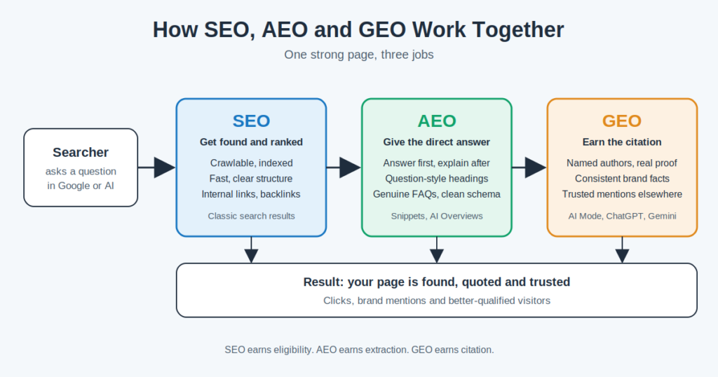 seo , geo , aeo flow chart