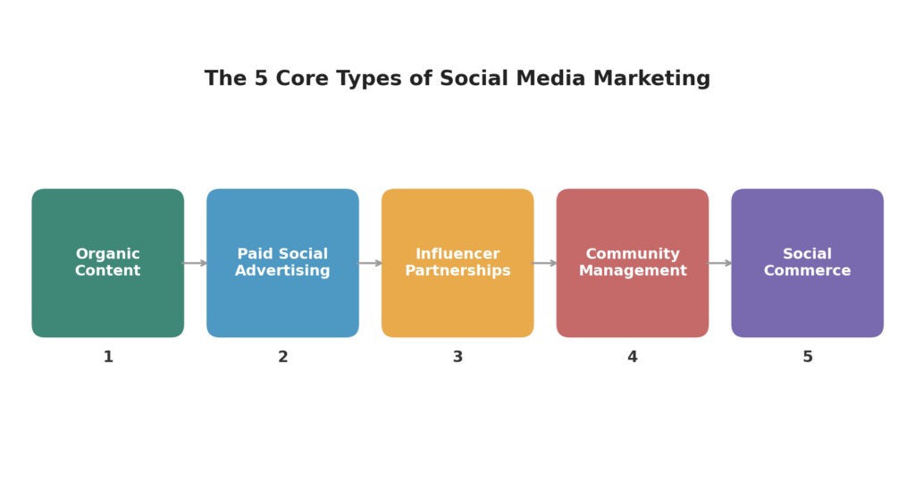 smm 5 types diagram