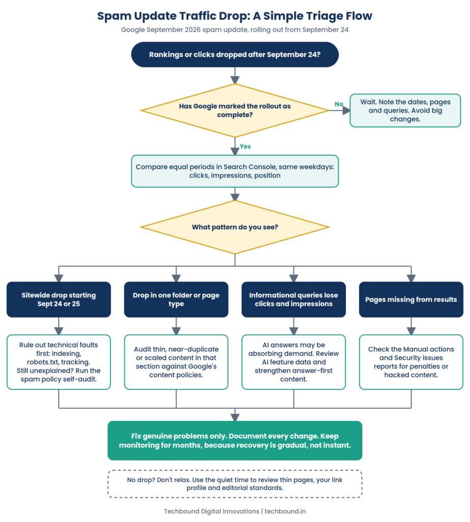 spam update triage flowchart