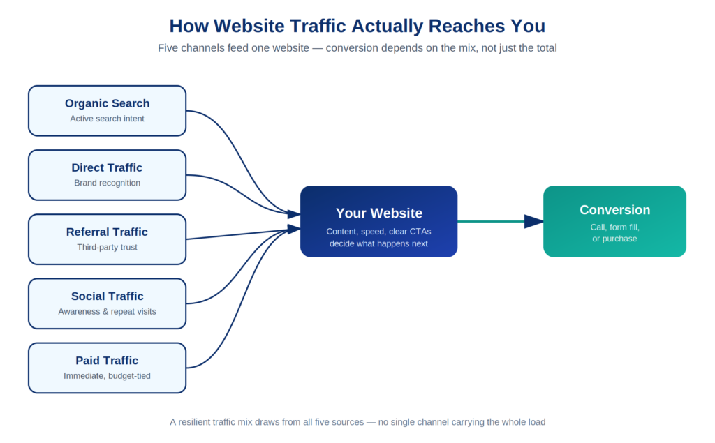 traffic flow diagram