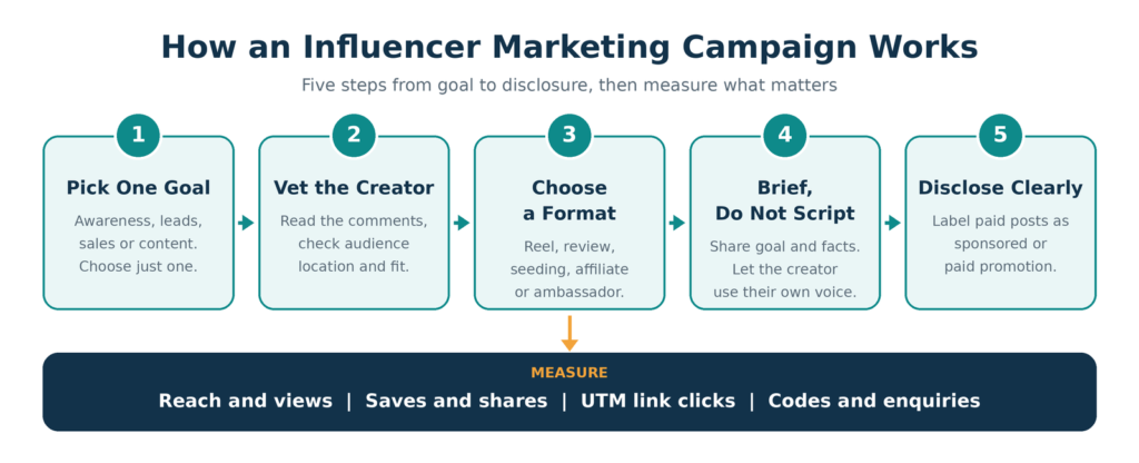 influencer marketing campaign flow