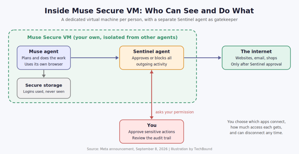 muse secure vm diagram