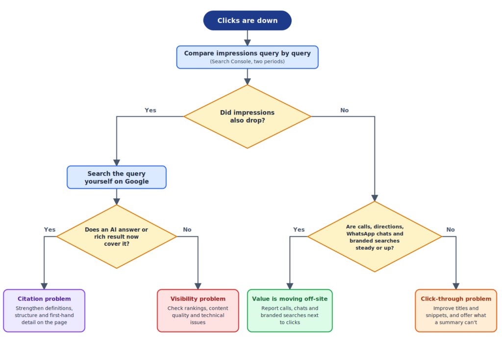 zero click search measurement flowchart